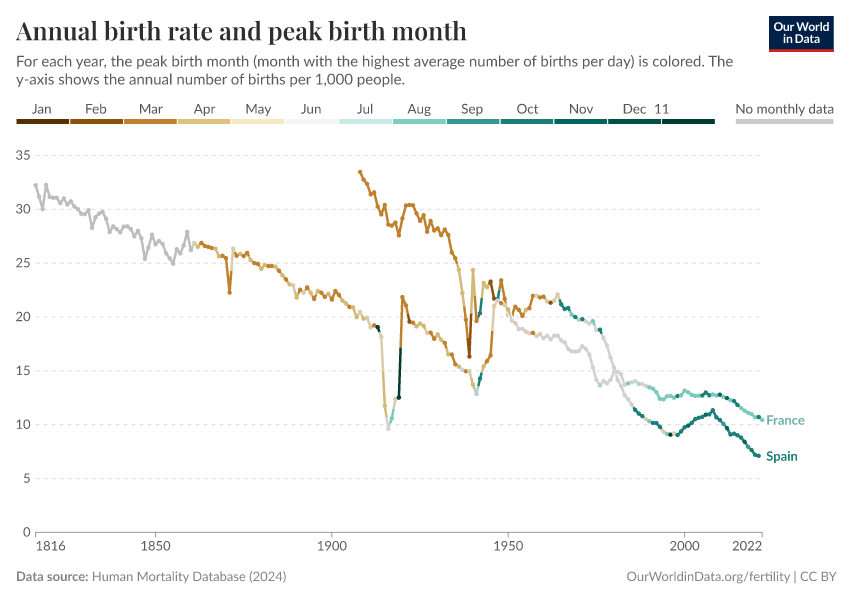 A thumbnail of the "Annual birth rate and peak birth month" chart