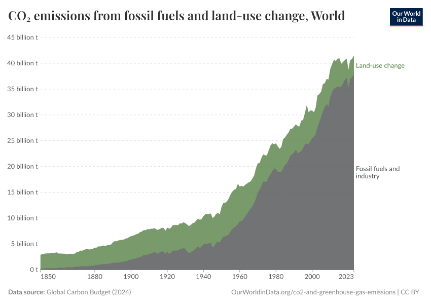 CO₂ emissions from fossil fuels and land-use change