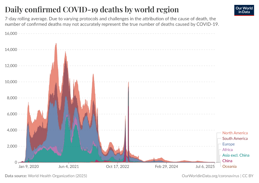 Daily confirmed COVID-19 deaths by world region