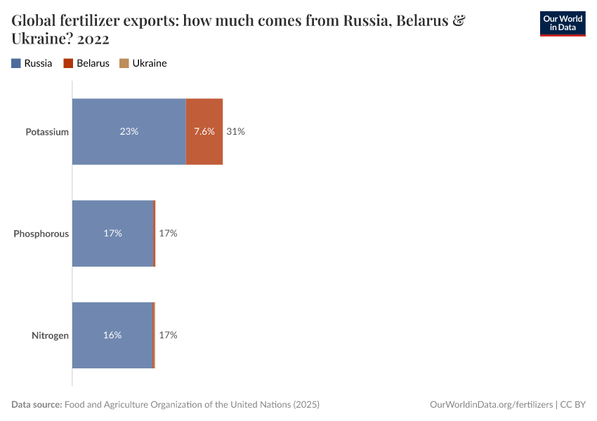Global fertilizer exports: how much comes from Russia, Belarus & Ukraine?