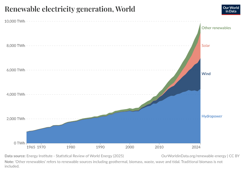 Renewable electricity generation