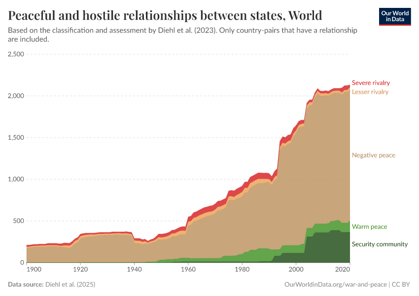 Peaceful and hostile relationships between states