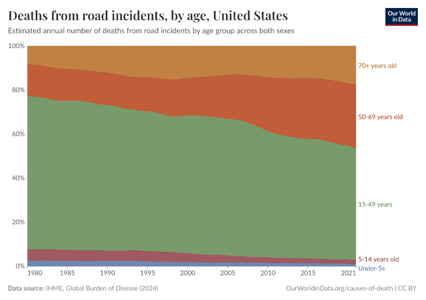 Deaths from road incidents, by age